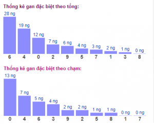 Dự đoán xổ số 21/1